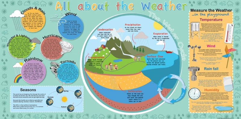 All About Weather Mural Outdoor Sign, Learning SPACE
