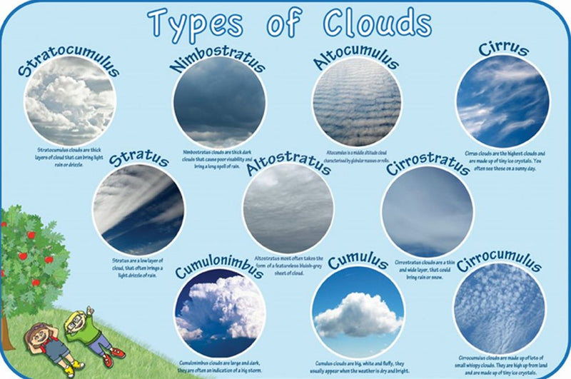 Types of Clouds Outdoor Sign, Learning SPACE